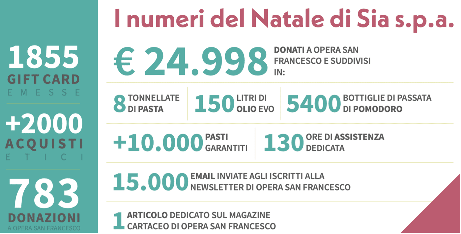 I numeri del Natale di Sia S.p.A